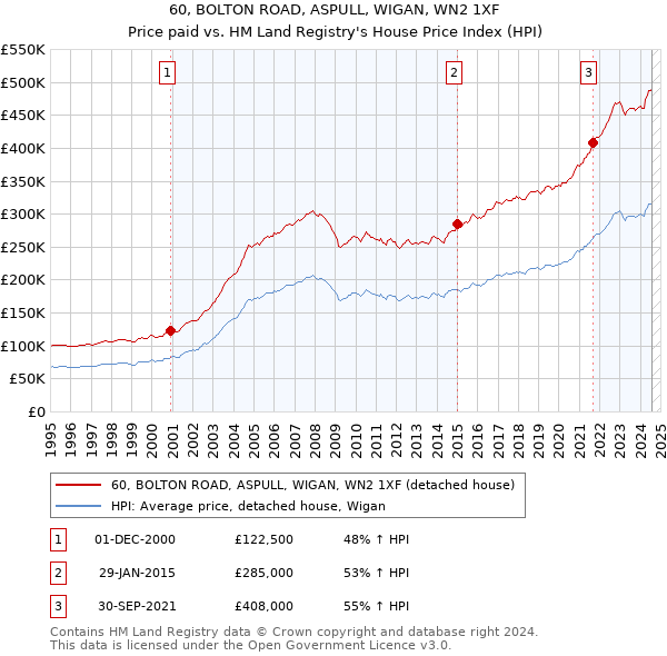 60, BOLTON ROAD, ASPULL, WIGAN, WN2 1XF: Price paid vs HM Land Registry's House Price Index