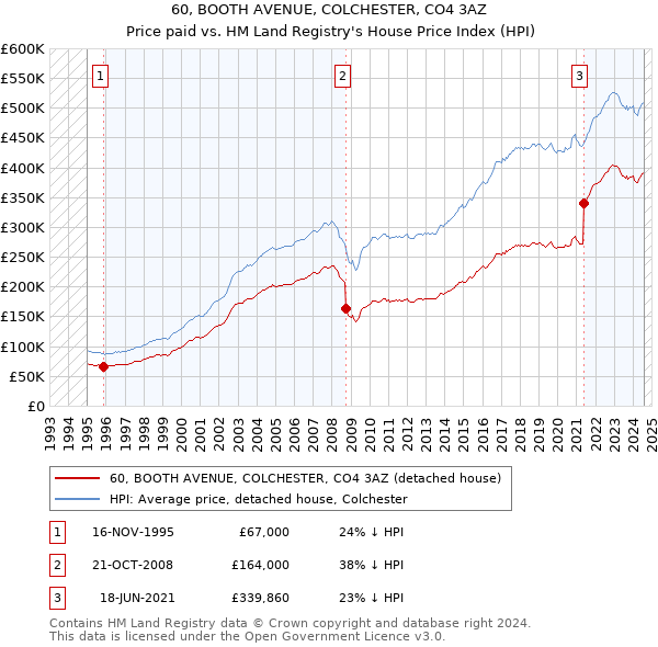 60, BOOTH AVENUE, COLCHESTER, CO4 3AZ: Price paid vs HM Land Registry's House Price Index