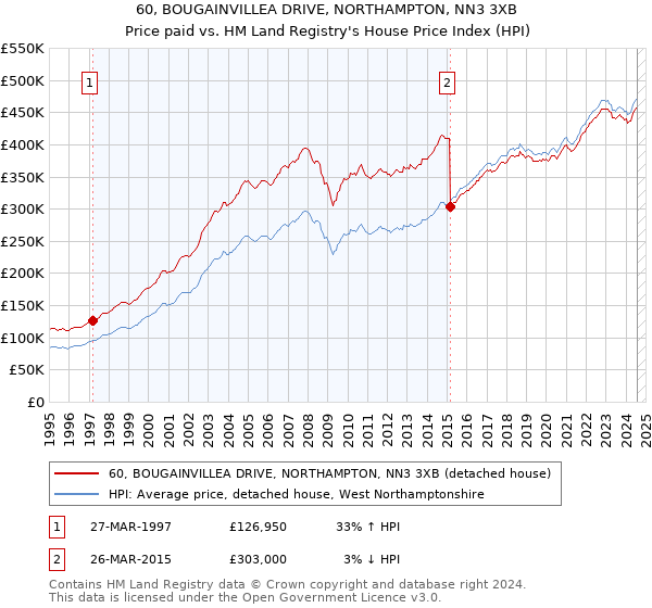 60, BOUGAINVILLEA DRIVE, NORTHAMPTON, NN3 3XB: Price paid vs HM Land Registry's House Price Index