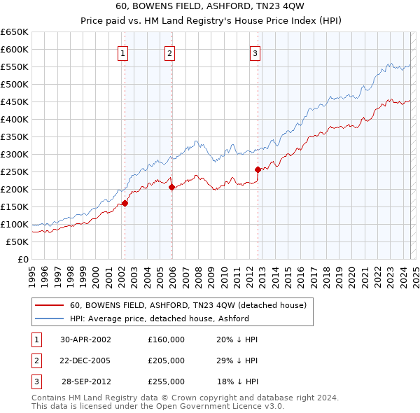 60, BOWENS FIELD, ASHFORD, TN23 4QW: Price paid vs HM Land Registry's House Price Index