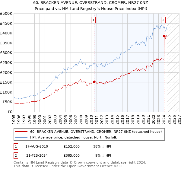 60, BRACKEN AVENUE, OVERSTRAND, CROMER, NR27 0NZ: Price paid vs HM Land Registry's House Price Index