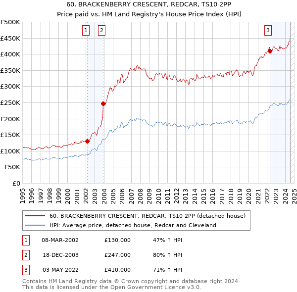 60, BRACKENBERRY CRESCENT, REDCAR, TS10 2PP: Price paid vs HM Land Registry's House Price Index