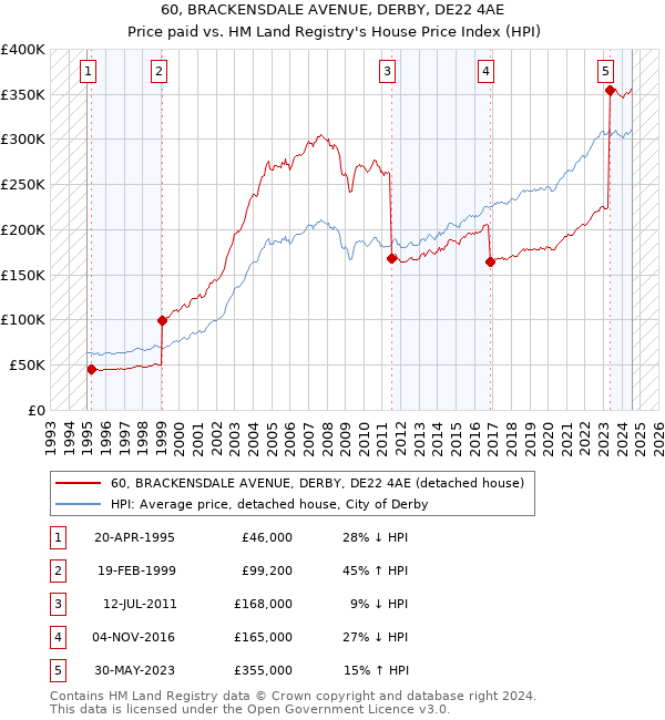 60, BRACKENSDALE AVENUE, DERBY, DE22 4AE: Price paid vs HM Land Registry's House Price Index