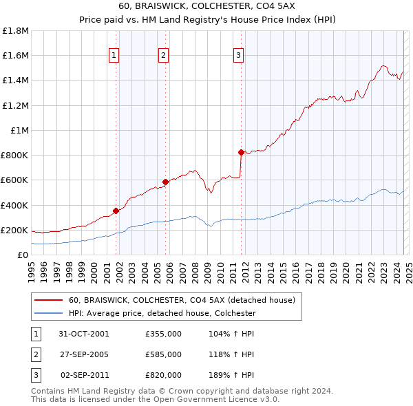 60, BRAISWICK, COLCHESTER, CO4 5AX: Price paid vs HM Land Registry's House Price Index