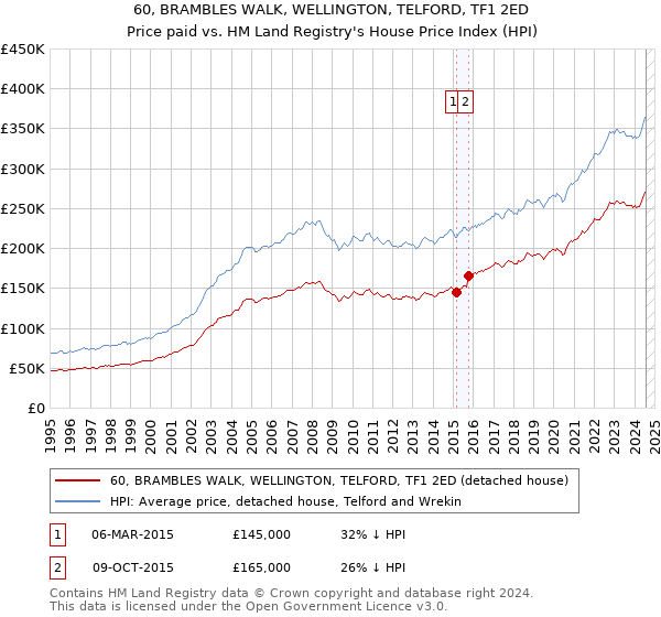 60, BRAMBLES WALK, WELLINGTON, TELFORD, TF1 2ED: Price paid vs HM Land Registry's House Price Index