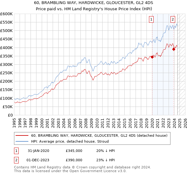 60, BRAMBLING WAY, HARDWICKE, GLOUCESTER, GL2 4DS: Price paid vs HM Land Registry's House Price Index