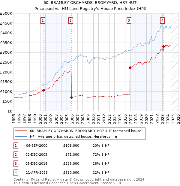 60, BRAMLEY ORCHARDS, BROMYARD, HR7 4UT: Price paid vs HM Land Registry's House Price Index