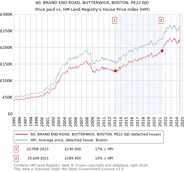 60, BRAND END ROAD, BUTTERWICK, BOSTON, PE22 0JD: Price paid vs HM Land Registry's House Price Index