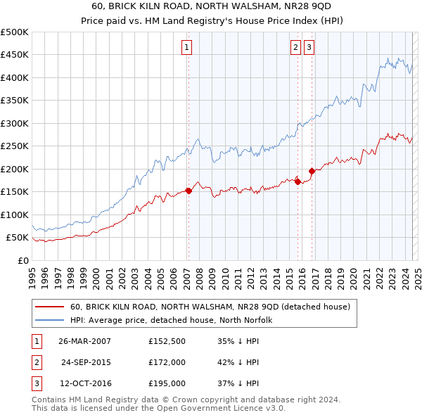 60, BRICK KILN ROAD, NORTH WALSHAM, NR28 9QD: Price paid vs HM Land Registry's House Price Index