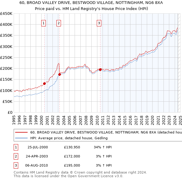 60, BROAD VALLEY DRIVE, BESTWOOD VILLAGE, NOTTINGHAM, NG6 8XA: Price paid vs HM Land Registry's House Price Index