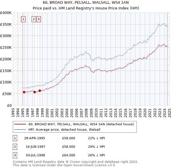 60, BROAD WAY, PELSALL, WALSALL, WS4 1AN: Price paid vs HM Land Registry's House Price Index