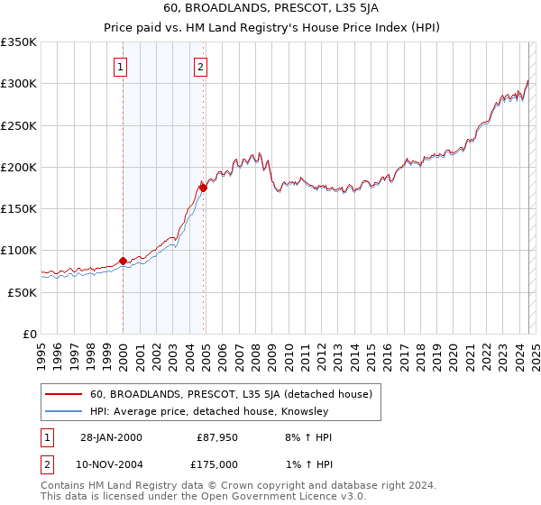 60, BROADLANDS, PRESCOT, L35 5JA: Price paid vs HM Land Registry's House Price Index