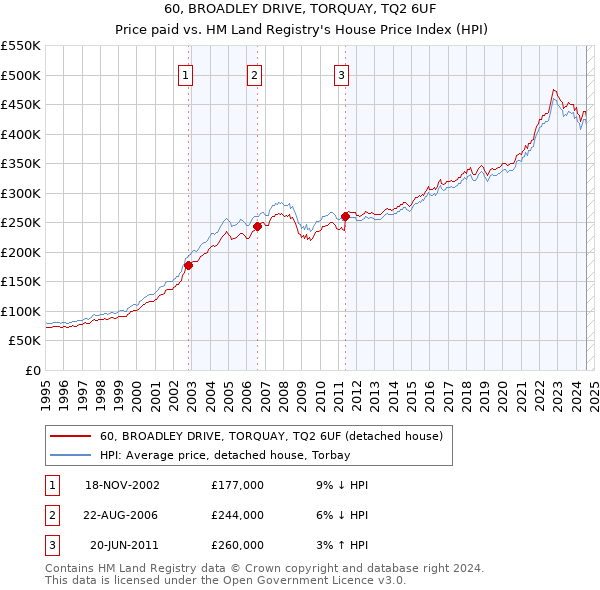 60, BROADLEY DRIVE, TORQUAY, TQ2 6UF: Price paid vs HM Land Registry's House Price Index