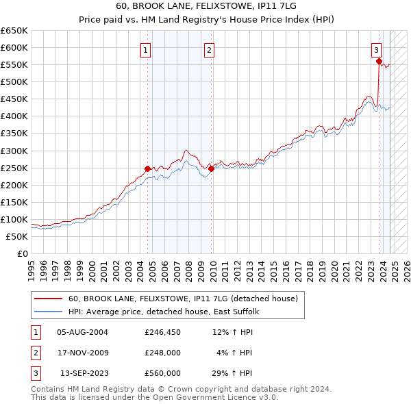 60, BROOK LANE, FELIXSTOWE, IP11 7LG: Price paid vs HM Land Registry's House Price Index