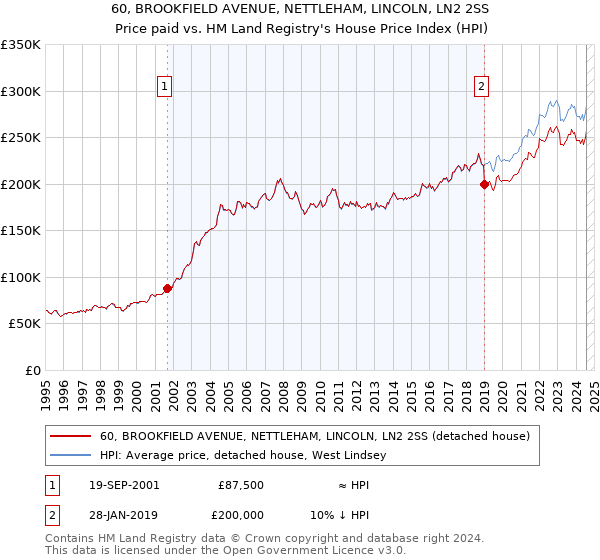 60, BROOKFIELD AVENUE, NETTLEHAM, LINCOLN, LN2 2SS: Price paid vs HM Land Registry's House Price Index