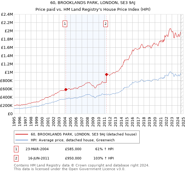 60, BROOKLANDS PARK, LONDON, SE3 9AJ: Price paid vs HM Land Registry's House Price Index