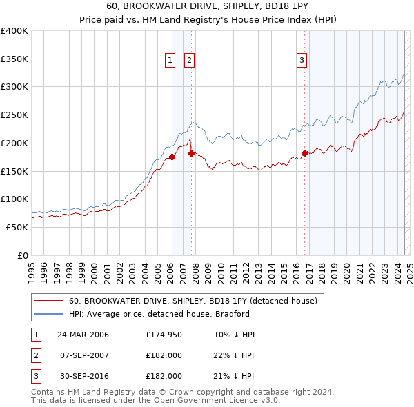 60, BROOKWATER DRIVE, SHIPLEY, BD18 1PY: Price paid vs HM Land Registry's House Price Index