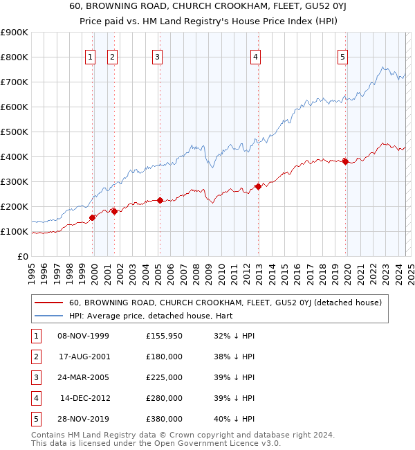 60, BROWNING ROAD, CHURCH CROOKHAM, FLEET, GU52 0YJ: Price paid vs HM Land Registry's House Price Index