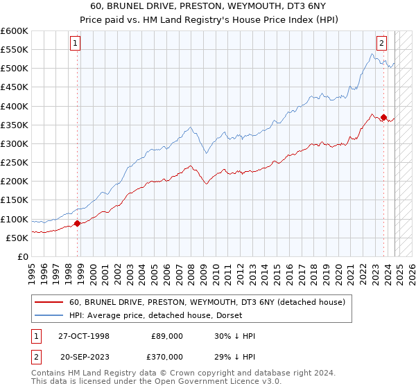 60, BRUNEL DRIVE, PRESTON, WEYMOUTH, DT3 6NY: Price paid vs HM Land Registry's House Price Index