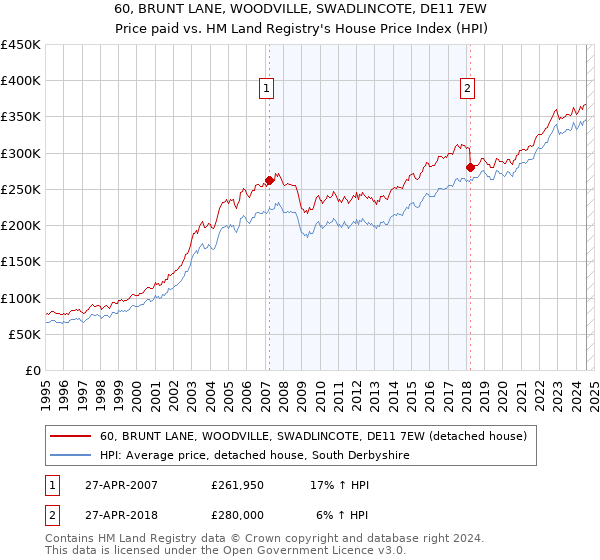 60, BRUNT LANE, WOODVILLE, SWADLINCOTE, DE11 7EW: Price paid vs HM Land Registry's House Price Index