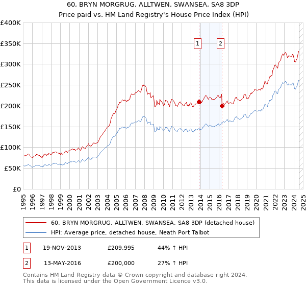 60, BRYN MORGRUG, ALLTWEN, SWANSEA, SA8 3DP: Price paid vs HM Land Registry's House Price Index