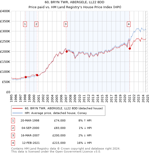 60, BRYN TWR, ABERGELE, LL22 8DD: Price paid vs HM Land Registry's House Price Index