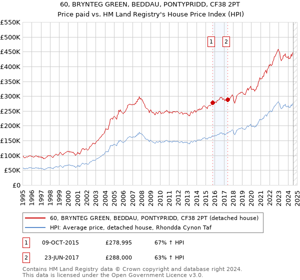 60, BRYNTEG GREEN, BEDDAU, PONTYPRIDD, CF38 2PT: Price paid vs HM Land Registry's House Price Index