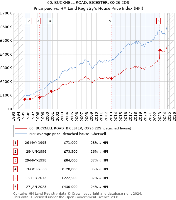 60, BUCKNELL ROAD, BICESTER, OX26 2DS: Price paid vs HM Land Registry's House Price Index