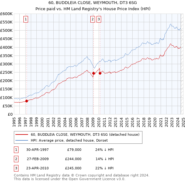 60, BUDDLEIA CLOSE, WEYMOUTH, DT3 6SG: Price paid vs HM Land Registry's House Price Index