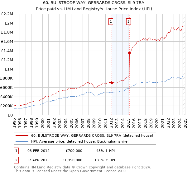 60, BULSTRODE WAY, GERRARDS CROSS, SL9 7RA: Price paid vs HM Land Registry's House Price Index