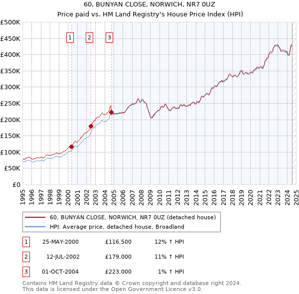 60, BUNYAN CLOSE, NORWICH, NR7 0UZ: Price paid vs HM Land Registry's House Price Index