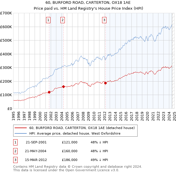 60, BURFORD ROAD, CARTERTON, OX18 1AE: Price paid vs HM Land Registry's House Price Index