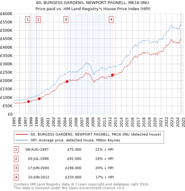 60, BURGESS GARDENS, NEWPORT PAGNELL, MK16 0NU: Price paid vs HM Land Registry's House Price Index