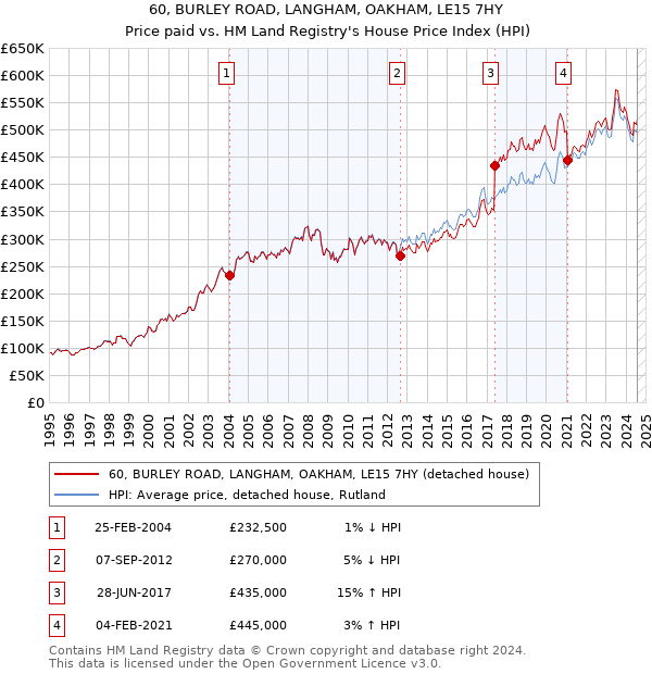 60, BURLEY ROAD, LANGHAM, OAKHAM, LE15 7HY: Price paid vs HM Land Registry's House Price Index