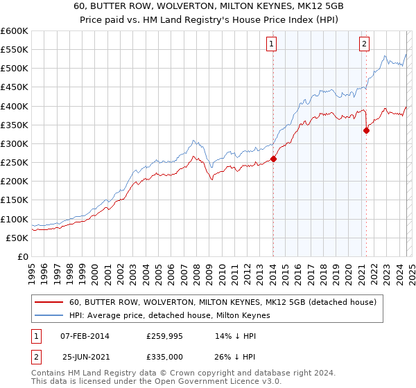 60, BUTTER ROW, WOLVERTON, MILTON KEYNES, MK12 5GB: Price paid vs HM Land Registry's House Price Index