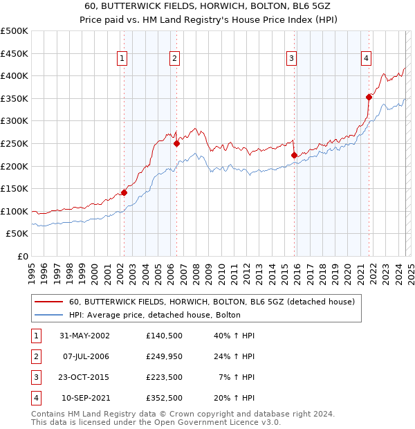 60, BUTTERWICK FIELDS, HORWICH, BOLTON, BL6 5GZ: Price paid vs HM Land Registry's House Price Index