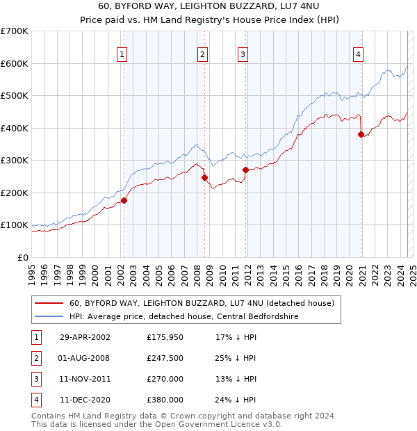 60, BYFORD WAY, LEIGHTON BUZZARD, LU7 4NU: Price paid vs HM Land Registry's House Price Index