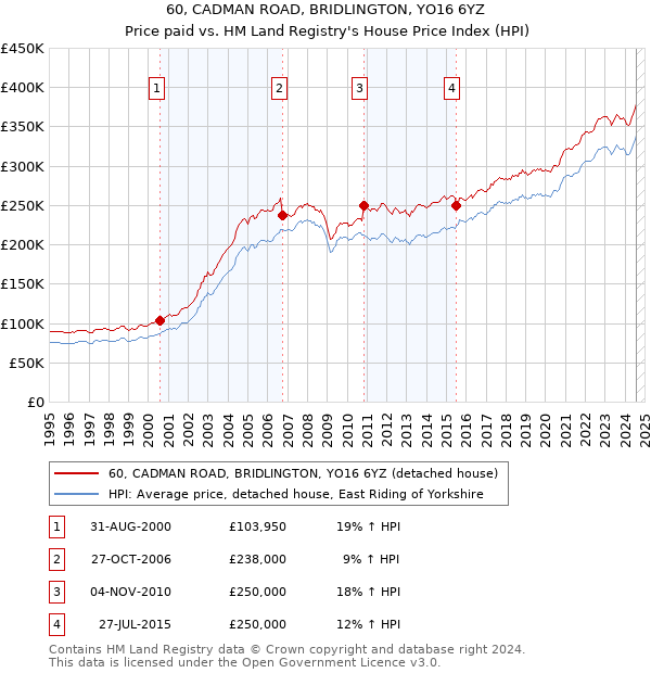 60, CADMAN ROAD, BRIDLINGTON, YO16 6YZ: Price paid vs HM Land Registry's House Price Index