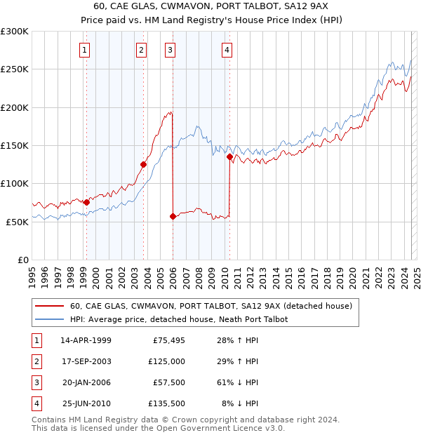 60, CAE GLAS, CWMAVON, PORT TALBOT, SA12 9AX: Price paid vs HM Land Registry's House Price Index