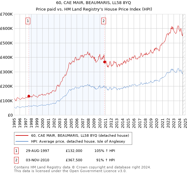 60, CAE MAIR, BEAUMARIS, LL58 8YQ: Price paid vs HM Land Registry's House Price Index