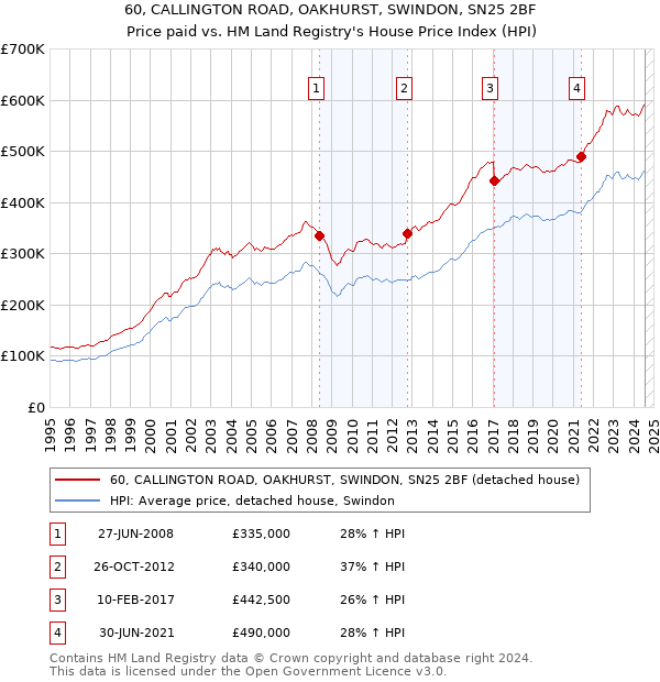 60, CALLINGTON ROAD, OAKHURST, SWINDON, SN25 2BF: Price paid vs HM Land Registry's House Price Index