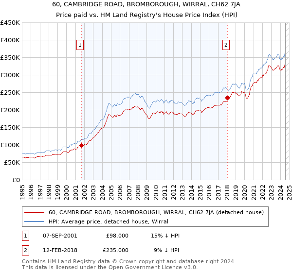 60, CAMBRIDGE ROAD, BROMBOROUGH, WIRRAL, CH62 7JA: Price paid vs HM Land Registry's House Price Index