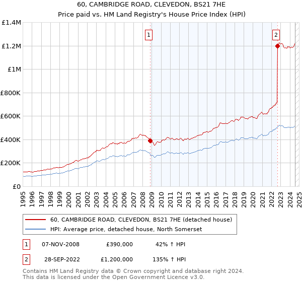 60, CAMBRIDGE ROAD, CLEVEDON, BS21 7HE: Price paid vs HM Land Registry's House Price Index