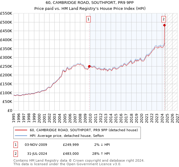 60, CAMBRIDGE ROAD, SOUTHPORT, PR9 9PP: Price paid vs HM Land Registry's House Price Index