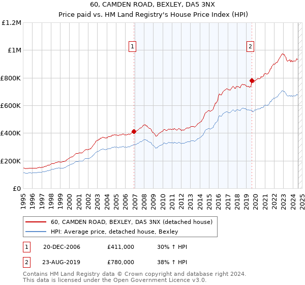 60, CAMDEN ROAD, BEXLEY, DA5 3NX: Price paid vs HM Land Registry's House Price Index