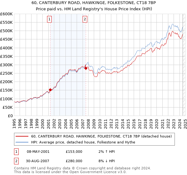 60, CANTERBURY ROAD, HAWKINGE, FOLKESTONE, CT18 7BP: Price paid vs HM Land Registry's House Price Index