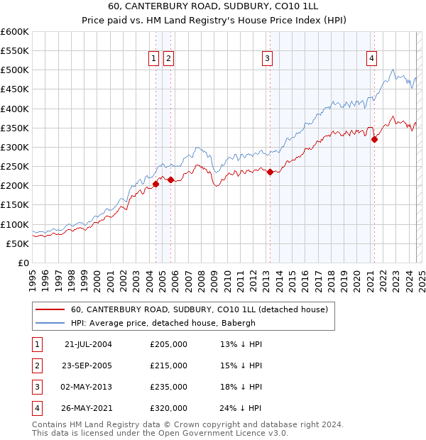 60, CANTERBURY ROAD, SUDBURY, CO10 1LL: Price paid vs HM Land Registry's House Price Index