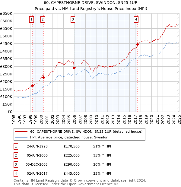 60, CAPESTHORNE DRIVE, SWINDON, SN25 1UR: Price paid vs HM Land Registry's House Price Index