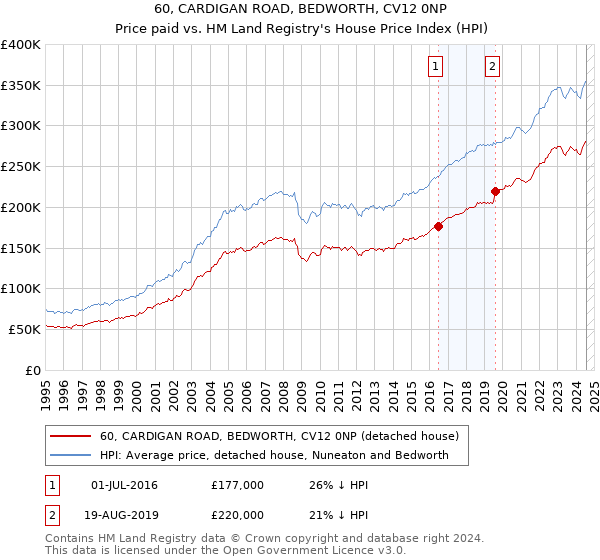 60, CARDIGAN ROAD, BEDWORTH, CV12 0NP: Price paid vs HM Land Registry's House Price Index