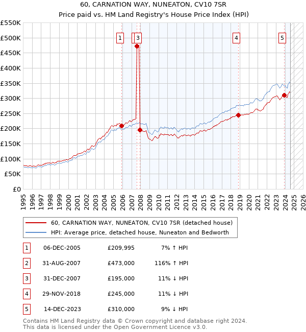 60, CARNATION WAY, NUNEATON, CV10 7SR: Price paid vs HM Land Registry's House Price Index